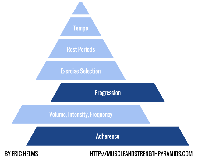 Helms Strength And Training Pyramid